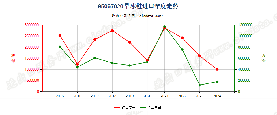 95067020旱冰鞋进口年度走势图