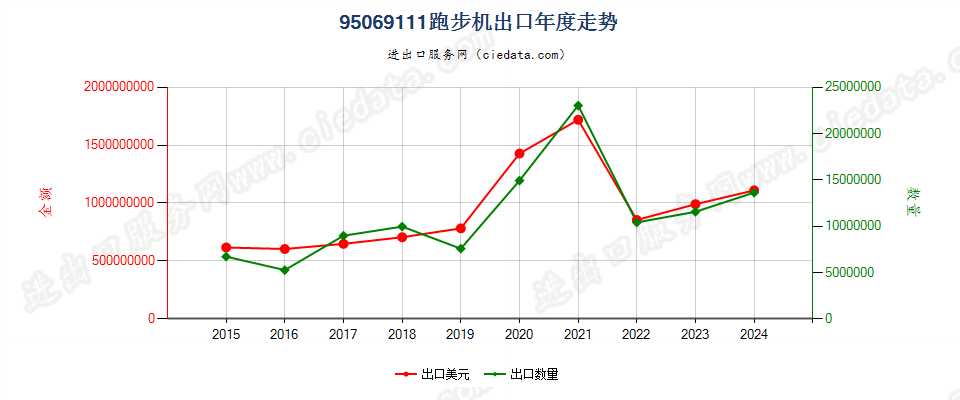 95069111跑步机出口年度走势图