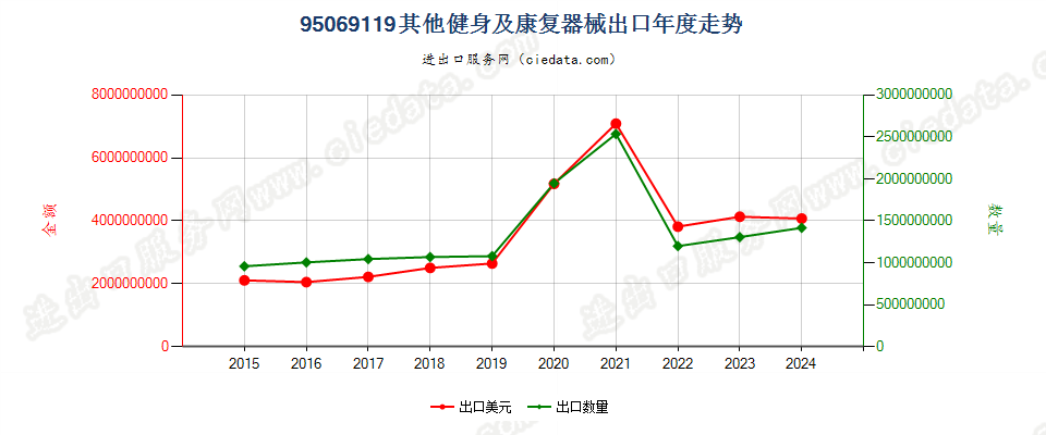 95069119其他健身及康复器械出口年度走势图