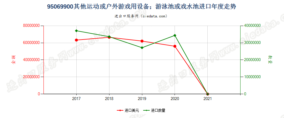 95069900(2021STOP)其他未列名的第95章用品及设备进口年度走势图