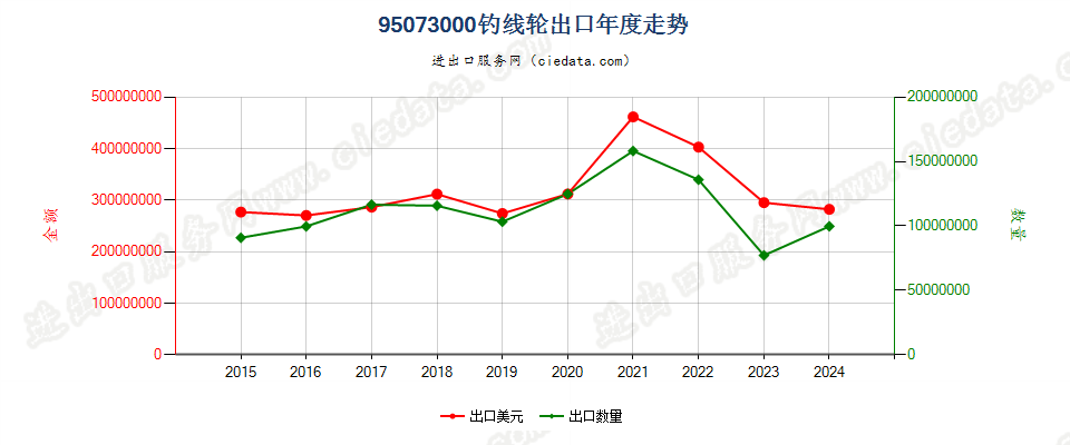 95073000钓线轮出口年度走势图