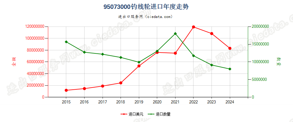 95073000钓线轮进口年度走势图