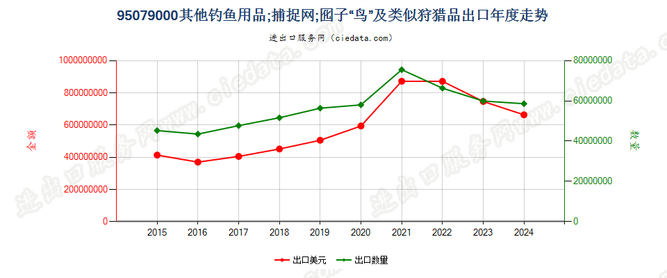 95079000其他用品出口年度走势图