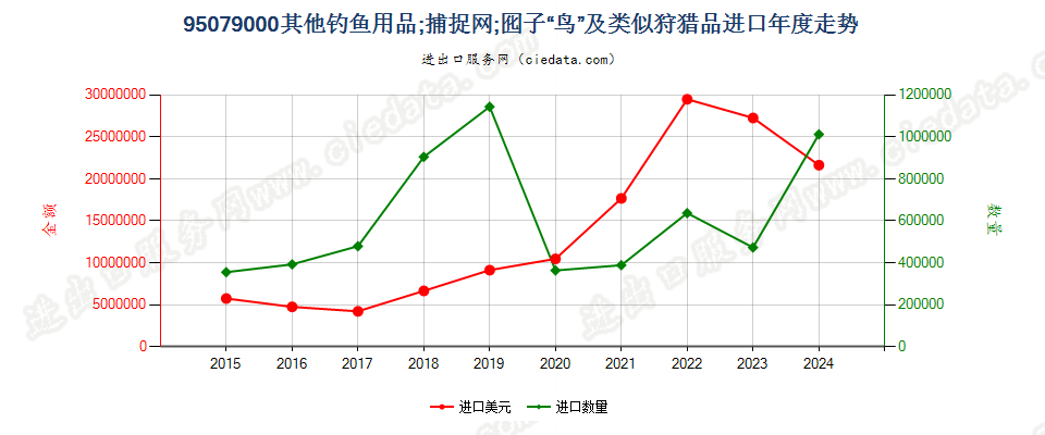 95079000其他用品进口年度走势图