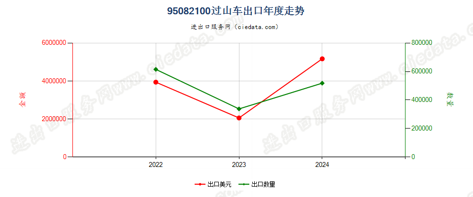 95082100过山车出口年度走势图