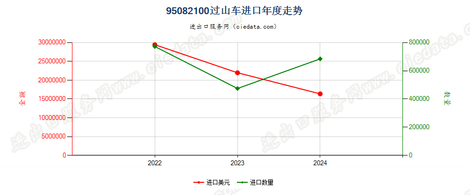 95082100过山车进口年度走势图