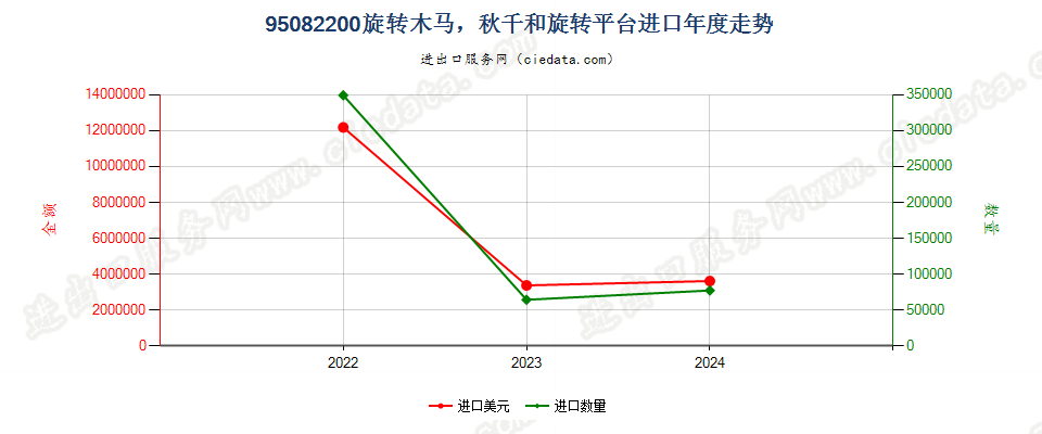 95082200旋转木马，秋千和旋转平台进口年度走势图