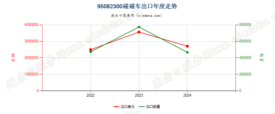 95082300碰碰车出口年度走势图