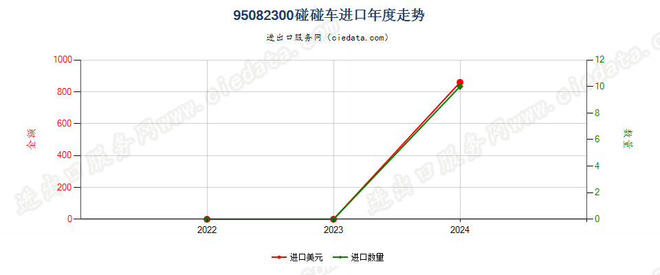 95082300碰碰车进口年度走势图