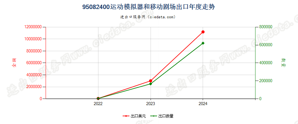 95082400运动模拟器和移动剧场出口年度走势图