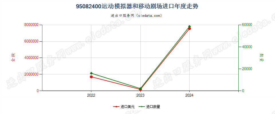 95082400运动模拟器和移动剧场进口年度走势图