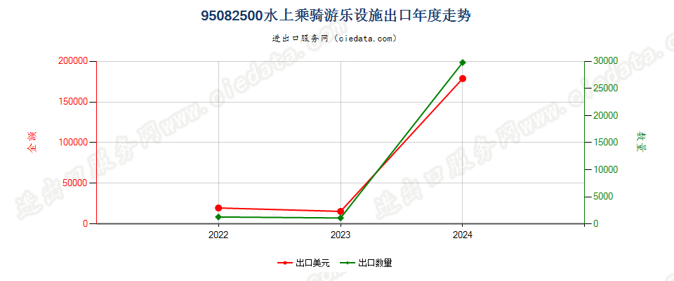 95082500水上乘骑游乐设施出口年度走势图