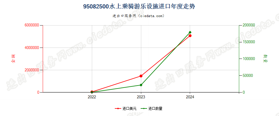 95082500水上乘骑游乐设施进口年度走势图