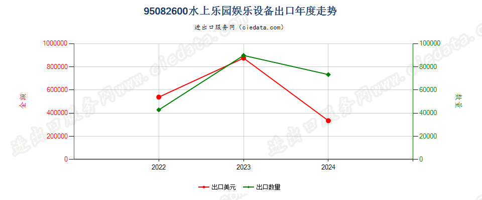 95082600水上乐园娱乐设备出口年度走势图