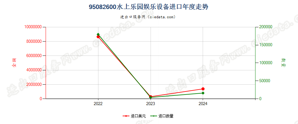 95082600水上乐园娱乐设备进口年度走势图