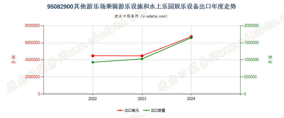 95082900其他游乐场乘骑游乐设施和水上乐园娱乐设备出口年度走势图