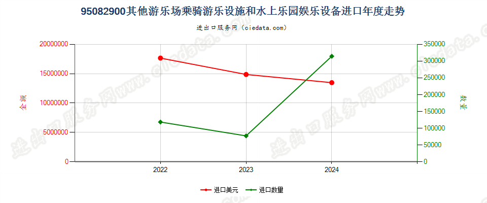 95082900其他游乐场乘骑游乐设施和水上乐园娱乐设备进口年度走势图