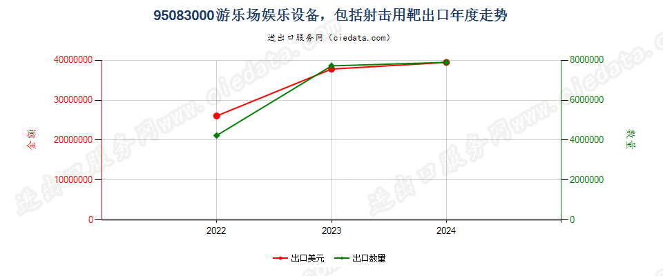 95083000游乐场娱乐设备，包括射击用靶出口年度走势图