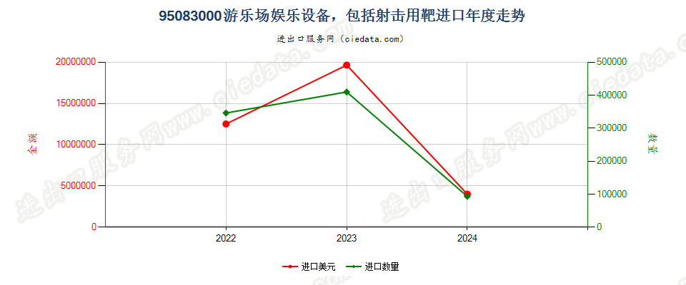 95083000游乐场娱乐设备，包括射击用靶进口年度走势图