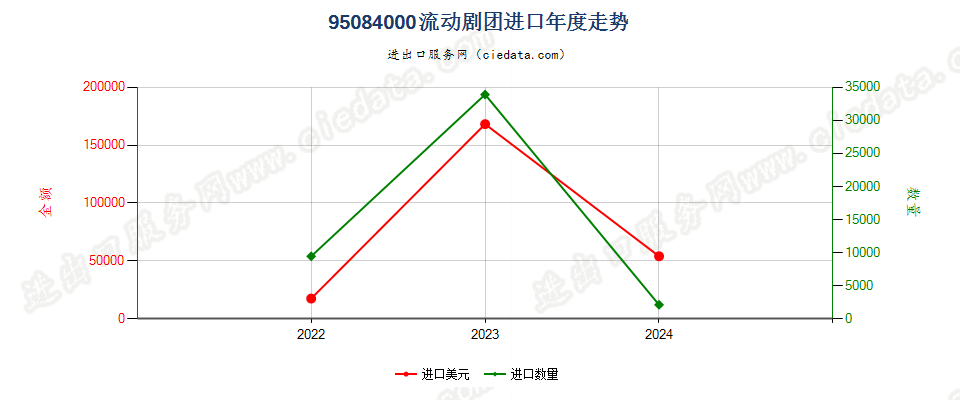 95084000流动剧团进口年度走势图