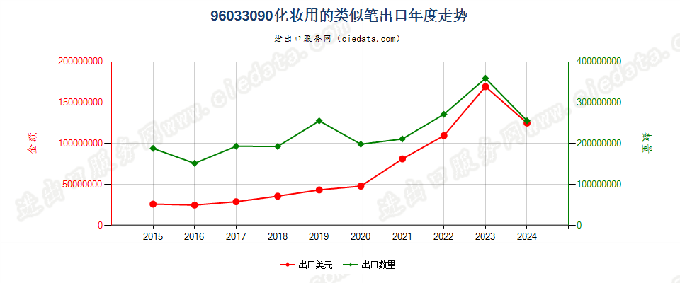 96033090化妆用的类似笔出口年度走势图