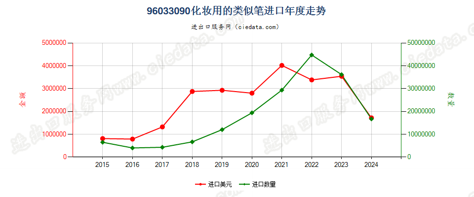 96033090化妆用的类似笔进口年度走势图