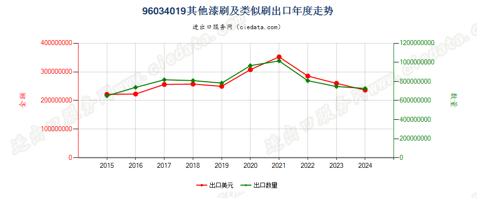 96034019其他漆刷及类似刷出口年度走势图