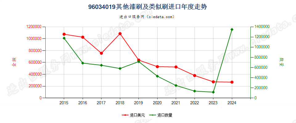 96034019其他漆刷及类似刷进口年度走势图