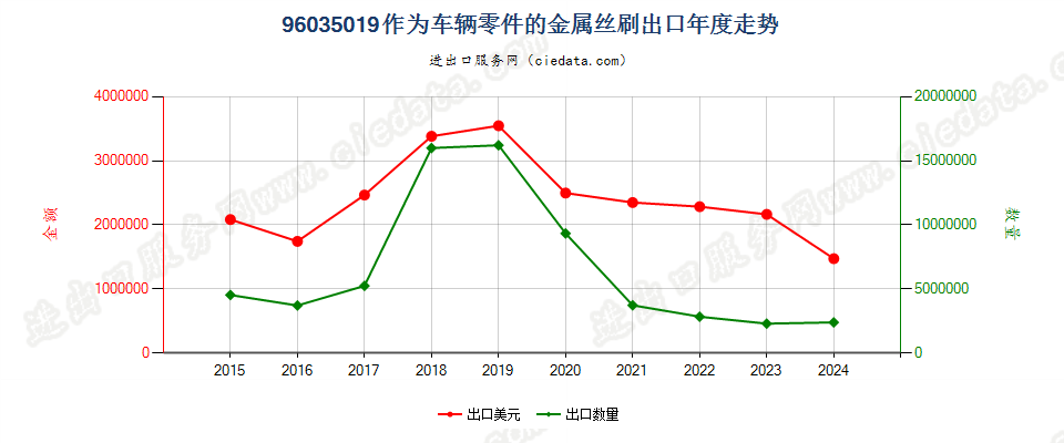 96035019作为车辆零件的金属丝刷出口年度走势图