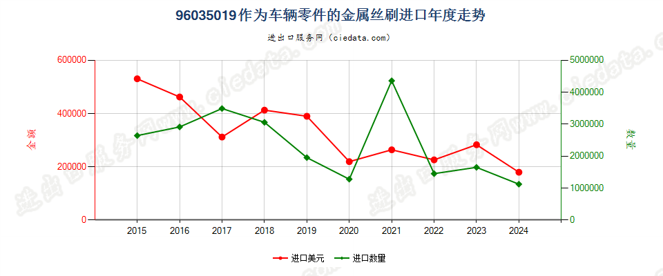 96035019作为车辆零件的金属丝刷进口年度走势图