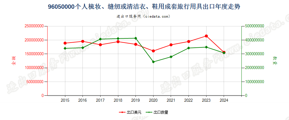 96050000个人梳妆、缝纫或清洁衣、鞋用成套旅行用具出口年度走势图