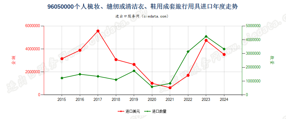 96050000个人梳妆、缝纫或清洁衣、鞋用成套旅行用具进口年度走势图