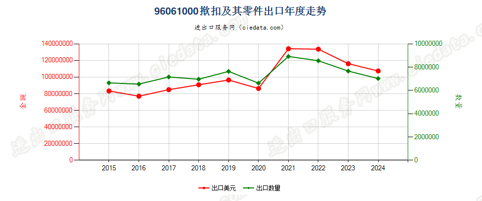 96061000揿扣及其零件出口年度走势图