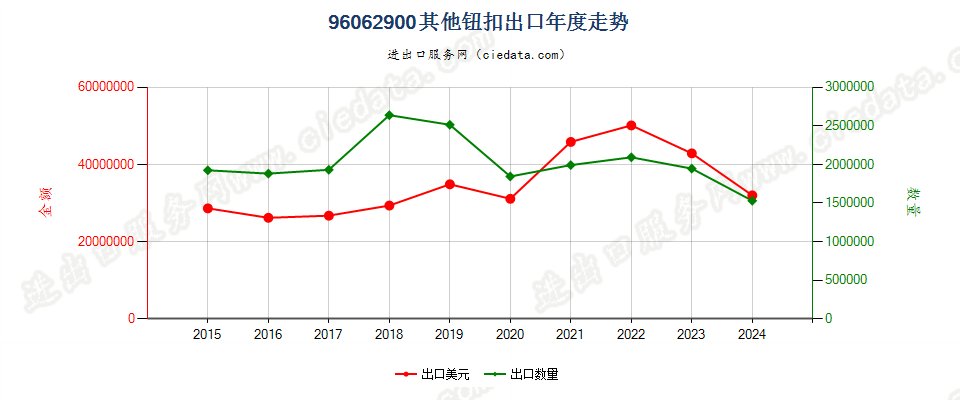 96062900其他钮扣出口年度走势图