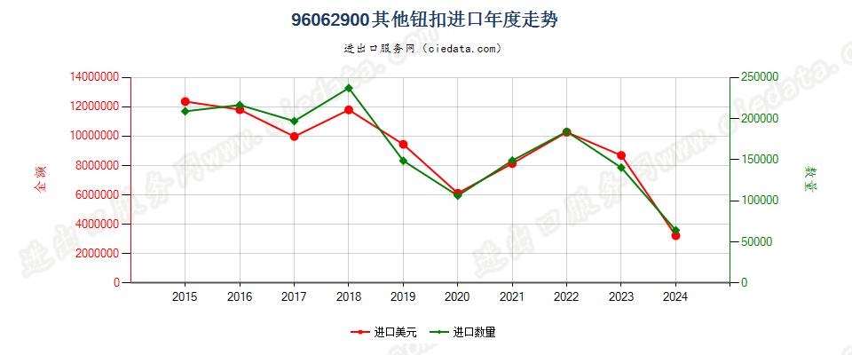 96062900其他钮扣进口年度走势图