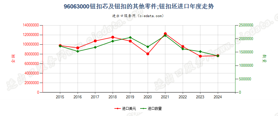 96063000钮扣芯及钮扣的其他零件；钮扣坯进口年度走势图