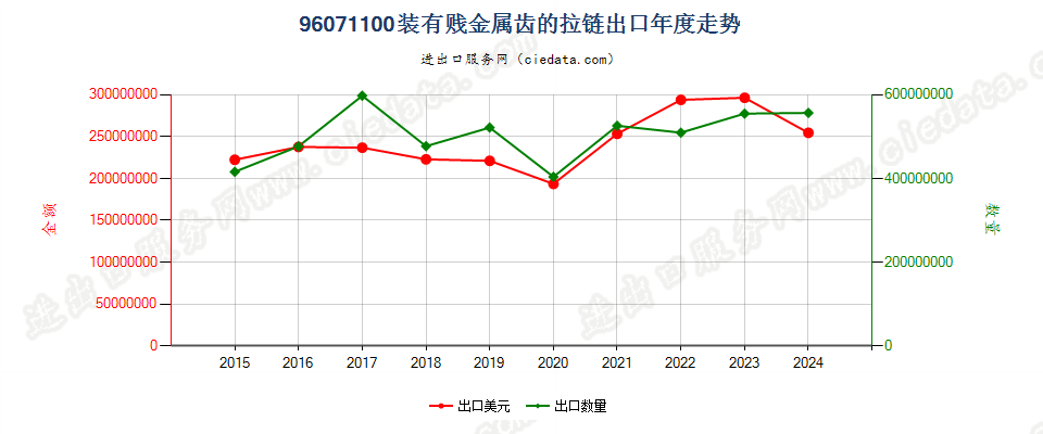 96071100装有贱金属制齿的拉链出口年度走势图