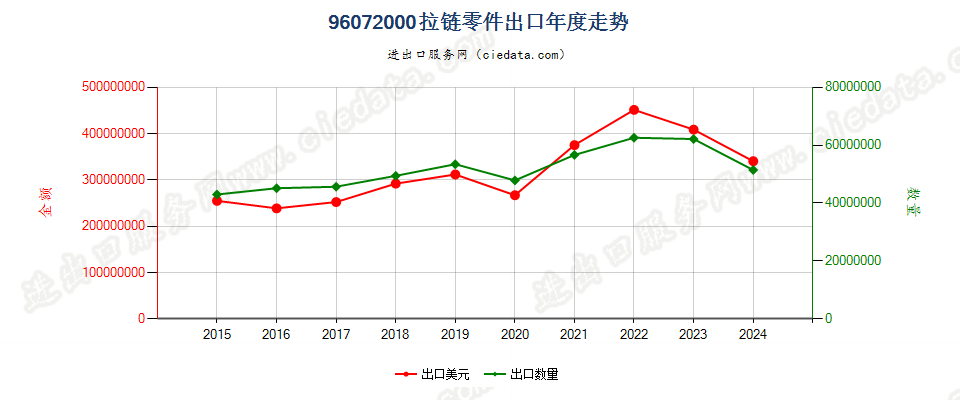 96072000拉链零件出口年度走势图