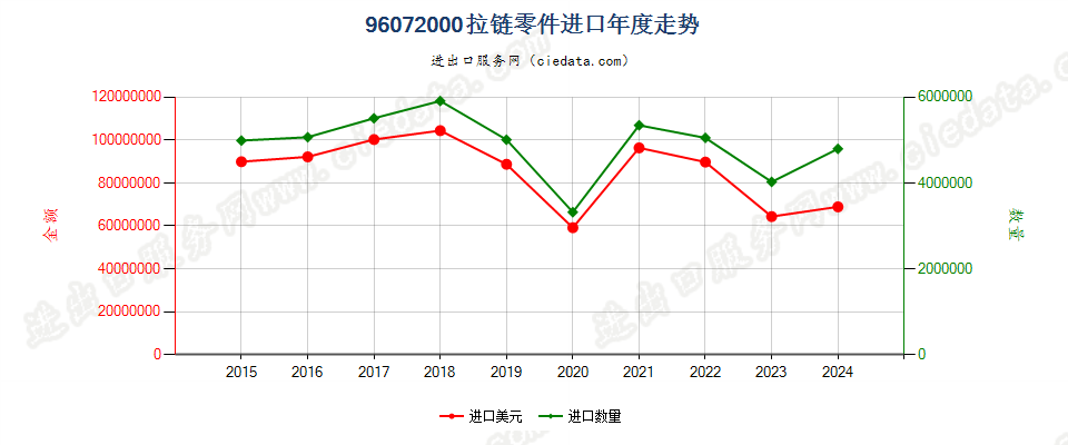 96072000拉链零件进口年度走势图