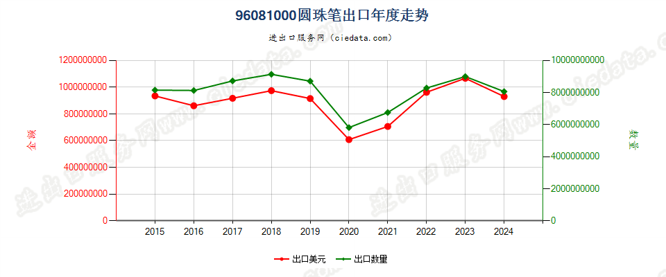 96081000圆珠笔出口年度走势图