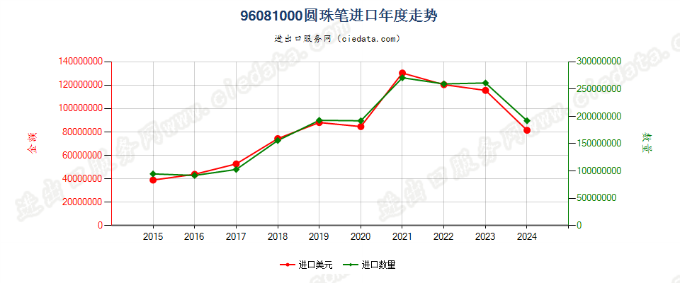 96081000圆珠笔进口年度走势图