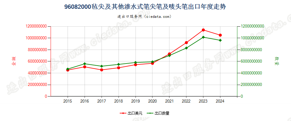 96082000毡尖及其他渗水式笔尖笔及唛头笔出口年度走势图