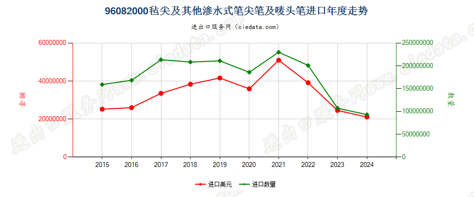 96082000毡尖及其他渗水式笔尖笔及唛头笔进口年度走势图