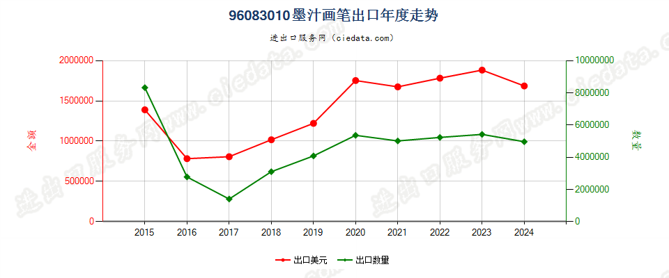 96083010墨汁画笔出口年度走势图