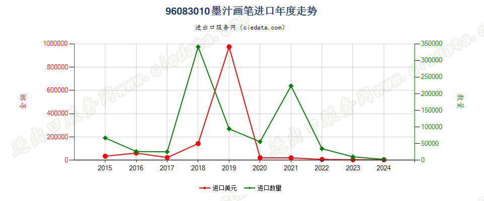 96083010墨汁画笔进口年度走势图