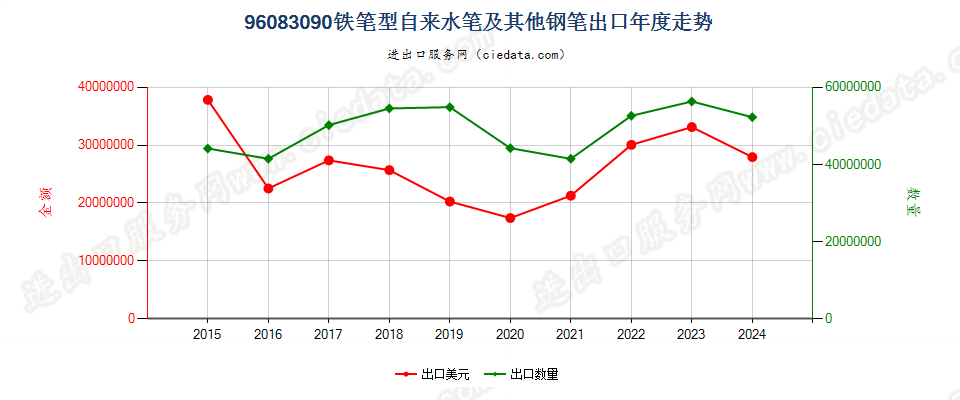 96083090铁笔型自来水笔及其他钢笔出口年度走势图