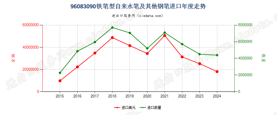 96083090铁笔型自来水笔及其他钢笔进口年度走势图