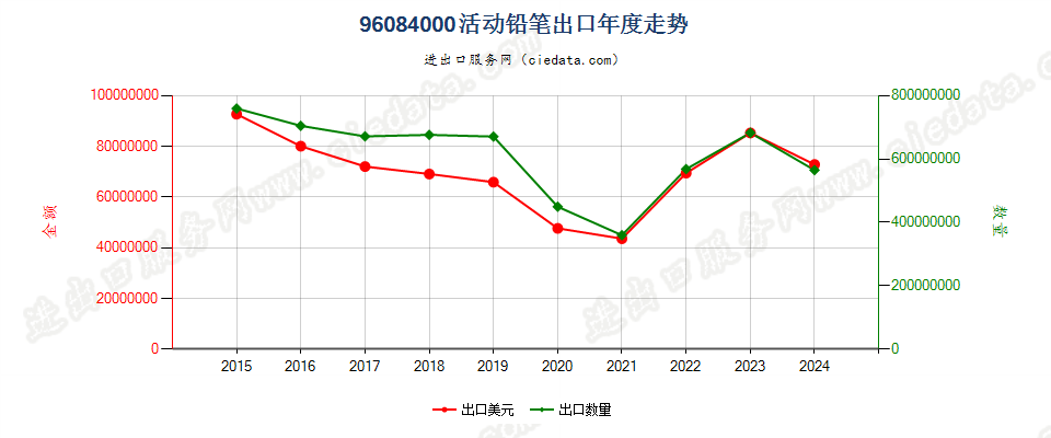 96084000活动铅笔出口年度走势图