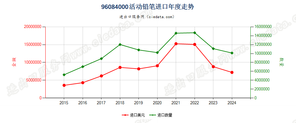 96084000活动铅笔进口年度走势图