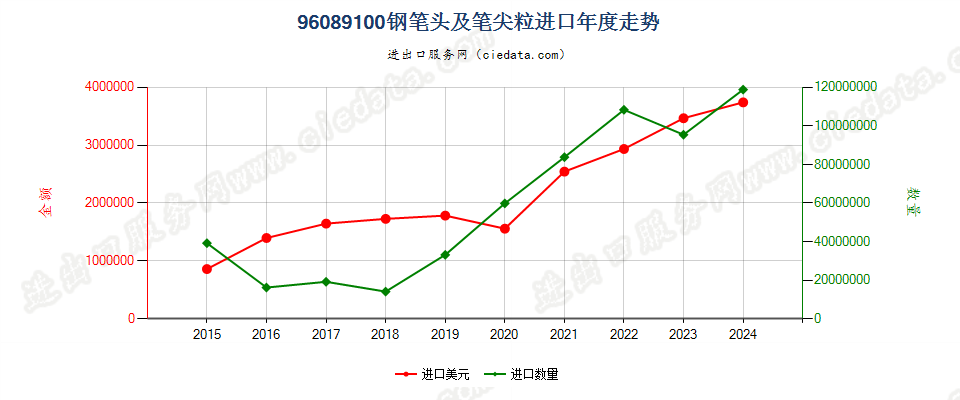 96089100钢笔头及笔尖粒进口年度走势图